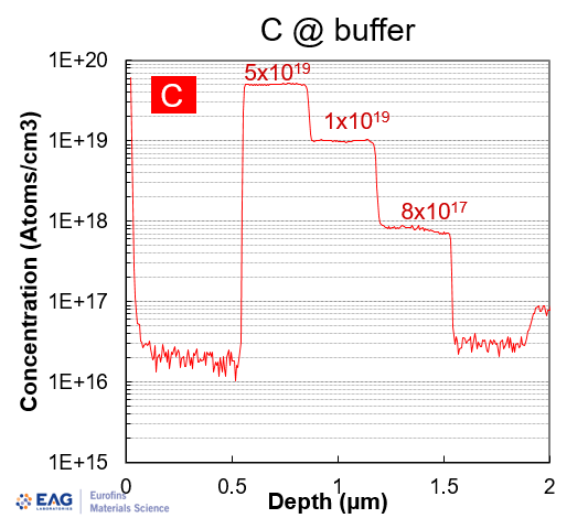 GaN High crystalline quality GaN materials and low dislocation densit
